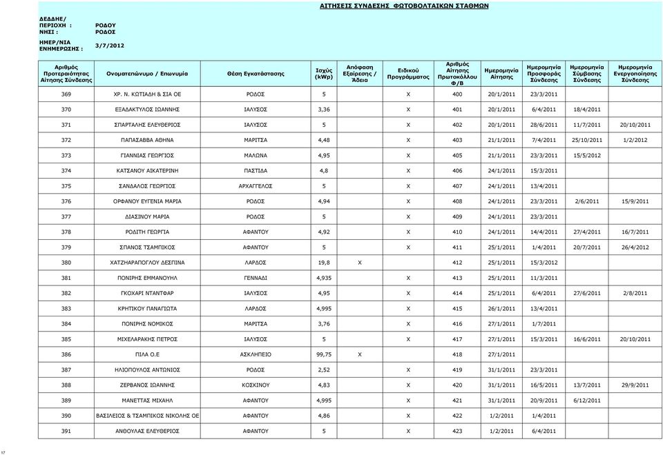 372 ΠΑΠΑΣΑΒΒΑ ΑΘΗΝΑ ΜΑΡΙΤΣΑ 4,48 X 403 21/1/2011 7/4/2011 25/10/2011 1/2/2012 373 ΓΙΑΝΝΙΑΣ ΓΕΩΡΓΙΟΣ ΜΑΛΩΝΑ 4,95 X 405 21/1/2011 23/3/2011 15/5/2012 374 ΚΑΤΣΑΝΟΥ ΑΙΚΑΤΕΡΙΝΗ ΠΑΣΤΙΔΑ 4,8 X 406 24/1/2011