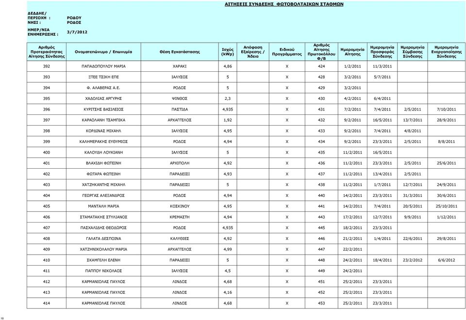 Ε ΙΑΛΥΣΟΣ 5 X 428 3/2/2011 5/7/2011 394 Φ. ΑΛΑΒΕΡΑΣ Α.Ε. 5 X 429 3/2/2011 395 ΧΑΔΟΛΙΑΣ ΑΡΓΥΡΗΣ ΨΙΝΘΟΣ 2,3 X 430 4/2/2011 6/4/2011 396 ΚΥΡΙΤΣΗΣ ΒΑΣΙΛΕΙΟΣ ΠΑΣΤΙΔΑ 4,935 X 431 7/2/2011 7/4/2011 2/5/2011