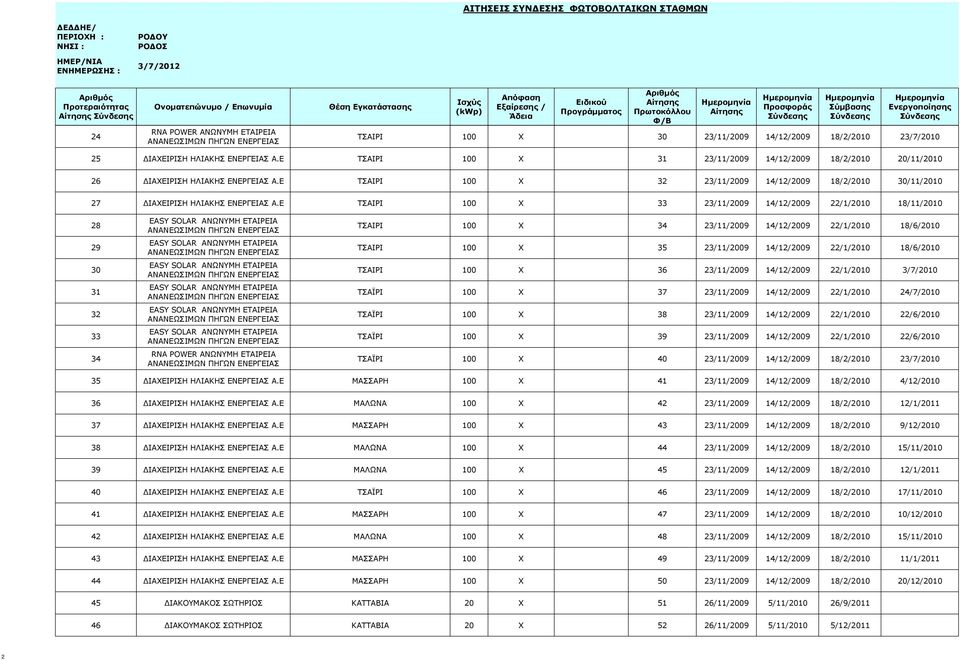 Ε ΤΣΑΙΡΙ 100 X 33 23/11/2009 14/12/2009 22/1/2010 18/11/2010 28 29 30 31 32 33 34 EASY SOLAR ΑΝΩΝΥΜΗ ΕΤΑΙΡΕΙΑ ΑΝΑΝΕΩΣΙΜΩΝ ΠΗΓΩΝ ΕΝΕΡΓΕΙΑΣ EASY SOLAR ΑΝΩΝΥΜΗ ΕΤΑΙΡΕΙΑ ΑΝΑΝΕΩΣΙΜΩΝ ΠΗΓΩΝ ΕΝΕΡΓΕΙΑΣ EASY