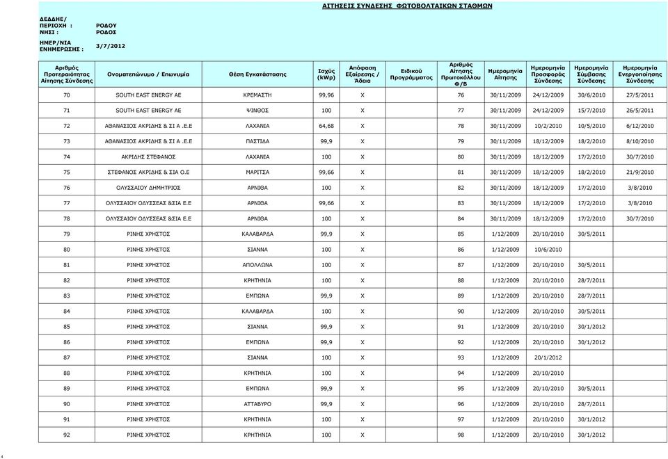 Ε ΜΑΡΙΤΣΑ 99,66 X 81 30/11/2009 18/12/2009 18/2/2010 21/9/2010 76 ΟΛΥΣΣΑΙΟΥ ΔΗΜΗΤΡΙΟΣ ΑΡΝΙΘΑ 100 X 82 30/11/2009 18/12/2009 17/2/2010 3/8/2010 77 ΟΛΥΣΣΑΙΟΥ ΟΔΥΣΣΕΑΣ &ΣΙΑ Ε.