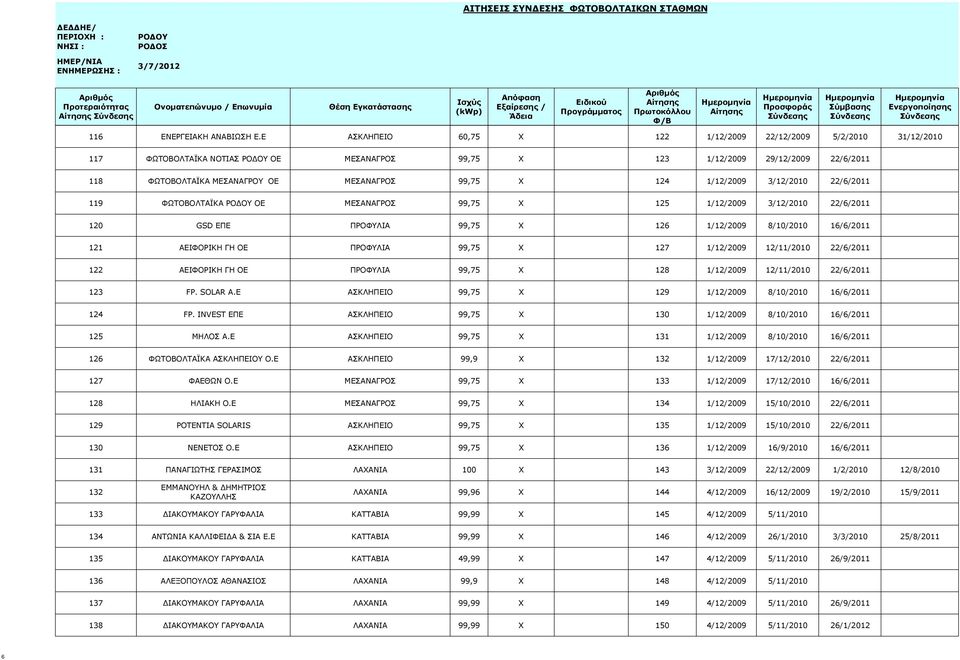 1/12/2009 3/12/2010 22/6/2011 119 ΦΩΤΟΒΟΛΤΑΪΚΑ ΟΕ ΜΕΣΑΝΑΓΡΟΣ 99,75 X 125 1/12/2009 3/12/2010 22/6/2011 120 GSD EΠΕ ΠΡΟΦΥΛΙΑ 99,75 X 126 1/12/2009 8/10/2010 16/6/2011 121 ΑΕΙΦΟΡΙΚΗ ΓΗ ΟΕ ΠΡΟΦΥΛΙΑ