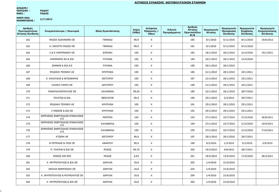 28/1/2010 12/5/2010 166 ΖΑΝΝΗΣ & ΣΙΑ Ε.Ε ΠΥΛΩΝΑ 100 X 185 20/1/2010 28/1/2010 167 ΡΟΔΙΑΚΗ ΤΕΧΝΙΚΗ ΑΕ ΚΡΗΤΗΝΙΑ 100 X 186 21/1/2010 28/1/2010 25/1/2011 168 Χ.
