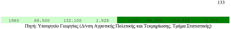 371 Πηγή: Υπουργείο Γεωργίας (Δ/νση