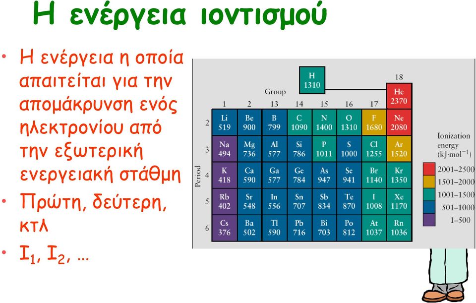 ενός ηλεκτρονίου από την εξωτερική