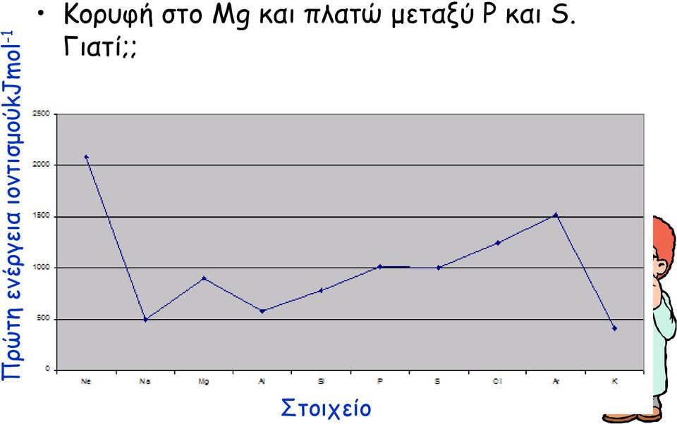 Κορυφή στο Mg και