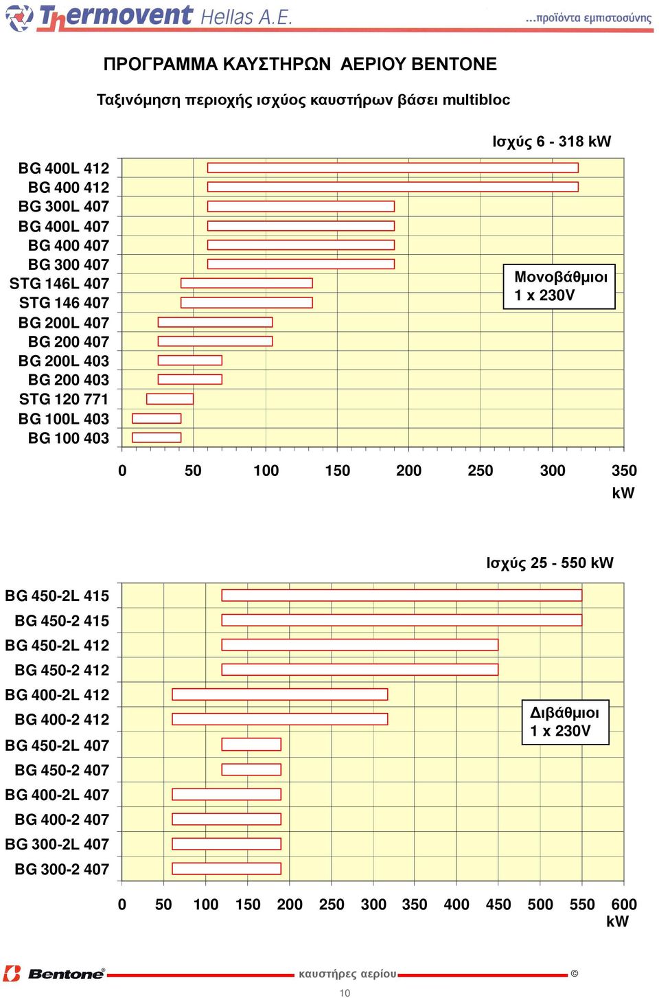 1 x 230V 0 50 100 150 200 250 300 350 Ισχύς 25-550 BG 450-2L 415 BG 450-2 415 BG 450-2L 412 BG 450-2 412 BG 400-2L 412 BG 400-2