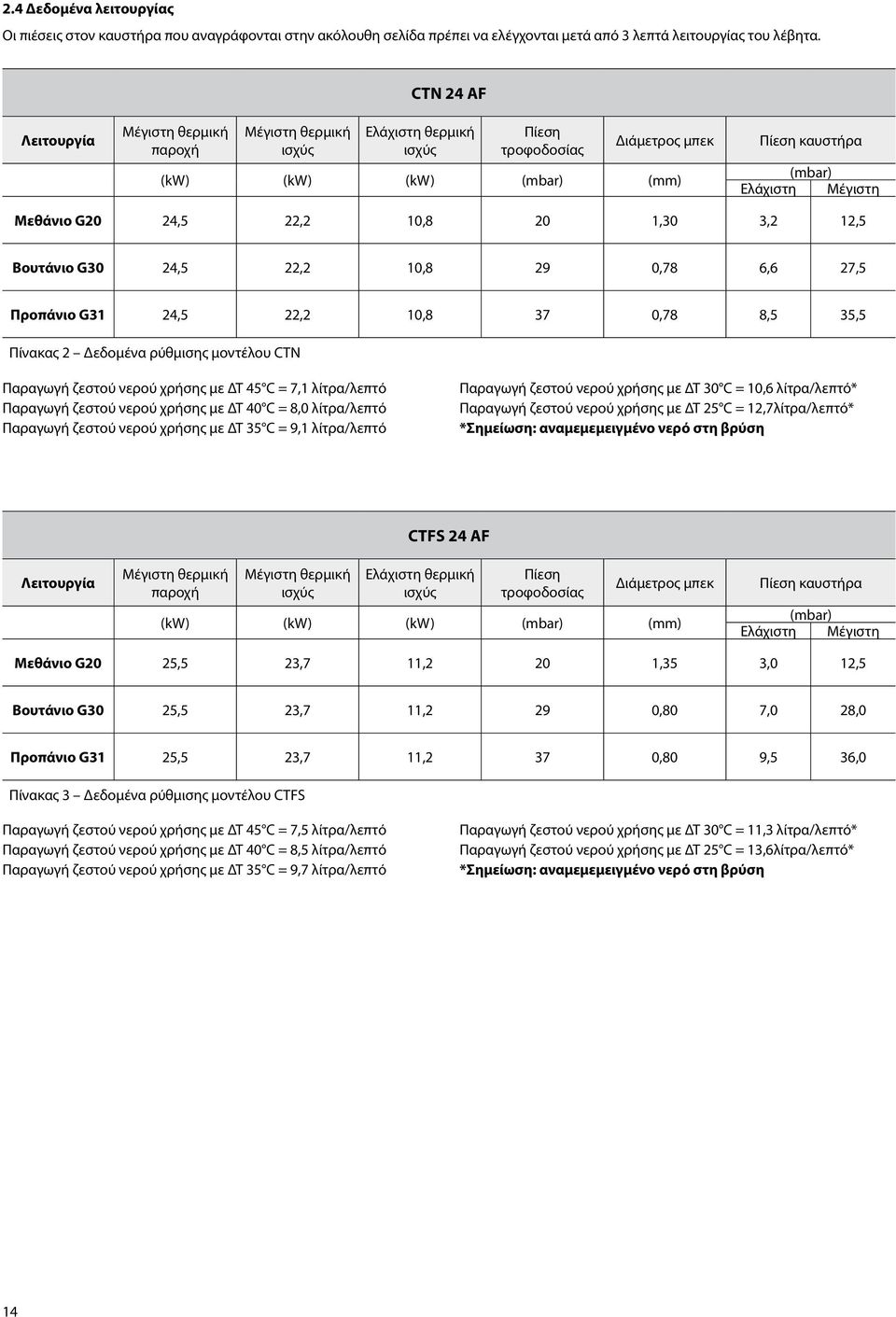 24,5 22,2 10,8 20 1,30 3,2 12,5 Βουτάνιο G30 24,5 22,2 10,8 29 0,78 6,6 27,5 Προπάνιο G31 24,5 22,2 10,8 37 0,78 8,5 35,5 Πίνακας 2 Δεδομένα ρύθμισης μοντέλου CTN Παραγωγή ζεστού νερού χρήσης με ΔΤ