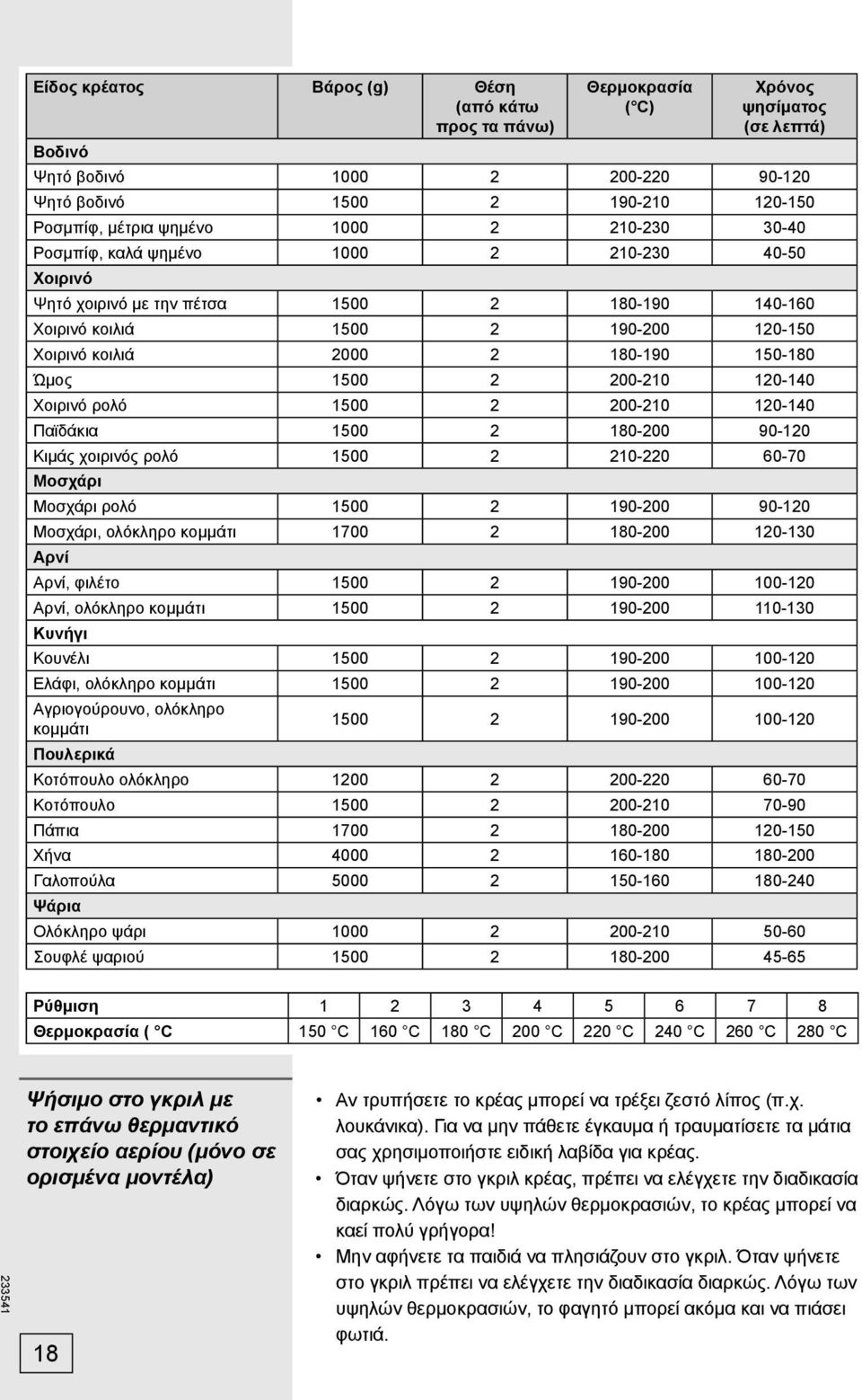 Ώμος 1500 2 200-210 120-140 Χοιρινό ρολό 1500 2 200-210 120-140 Παϊδάκια 1500 2 180-200 90-120 Κιμάς χοιρινός ρολό 1500 2 210-220 60-70 Μοσχάρι Μοσχάρι ρολό 1500 2 190-200 90-120 Μοσχάρι, ολόκληρο