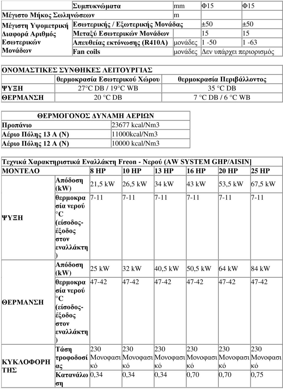 C DB 7 C DB / 6 C WB ΘΕΡΜΟΓΟΝΟΣ ΔΥΝΑΜΗ ΑΕΡΙΩΝ Προπάνιο 23677 kcal/nm3 Αέριο Πόλης 13 Α (Ν) 11000kcal/Nm3 Αέριο Πόλης 12 Α (Ν) 10000 kcal/nm3 Τεχνικά Χαρακτηριστικά Εναλλάκτη Freon - Νερού (AW SYSTEM