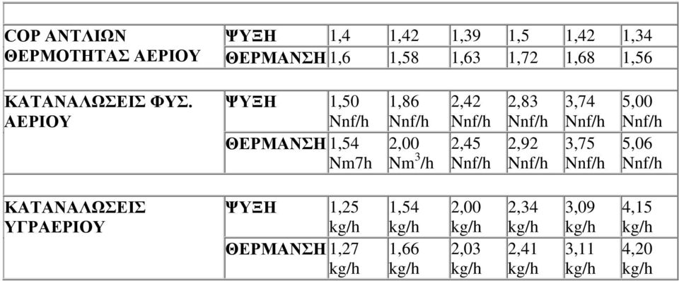 ΑΕΡΙΟΥ ΨΥΞΗ 1,50 Nnf/h ΘΕΡΜΑΝΣΗ 1,54 Nm7h 1,86 Nnf/h 2,00 Nm 3 /h 2,42 Nnf/h 2,45 Nnf/h 2,83 Nnf/h 2,92