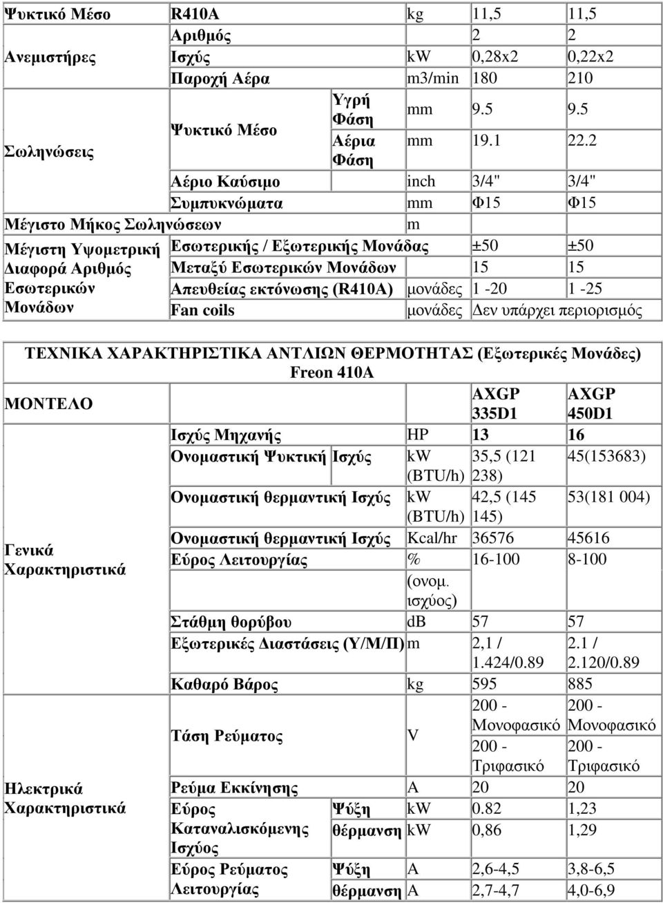 Αριθμός Εσωτερικών Μονάδων Απευθείας εκτόνωσης (R410A) μονάδες 1-20 1-25 Fan coils μονάδες Δεν υπάρχει περιορισμός ΤΕΧΝΙΚΑ ΧΑΡΑΚΤΗΡΙΣΤΙΚΑ ΑΝΤΛΙΩΝ ΘΕΡΜΟΤΗΤΑΣ (Εξωτερικές Μονάδες) Freon 410A ΜΟΝΤΕΛΟ