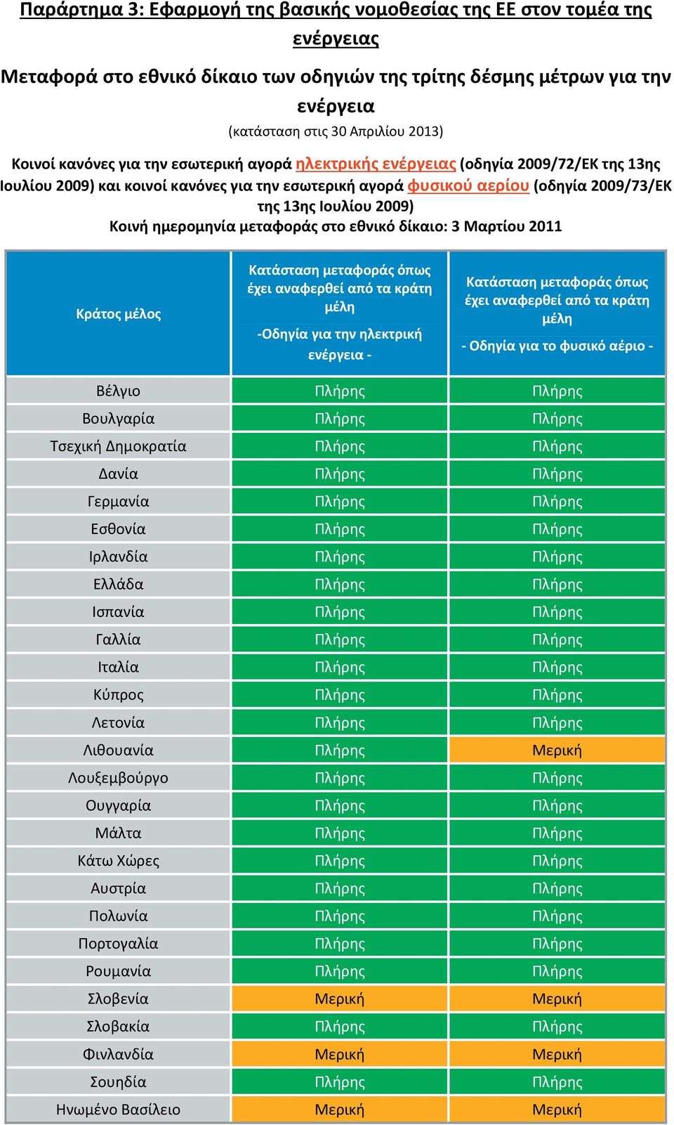 Κοινή ημερομηνία μεταφοράς στο εθνικό δίκαιο: 3 Μαρτίου 2011 Κράτος μέλος Κατάσταση μεταφοράς όπως έχει αναφερθεί από τα κράτη μέλη -Οδηγία για την ηλεκτρική ενέργεια - Κατάσταση μεταφοράς όπως έχει