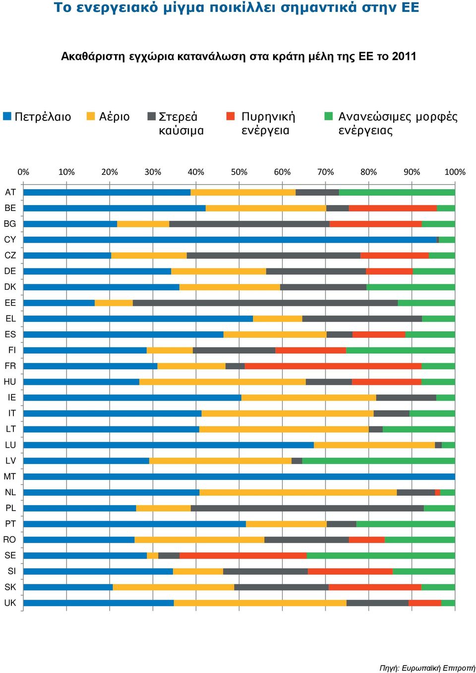 Ανανεώσιμες μορφές ενέργειας 0% 10% 20% 30% 40% 50% 60% 70% 80% 90% 100% AT BE BG