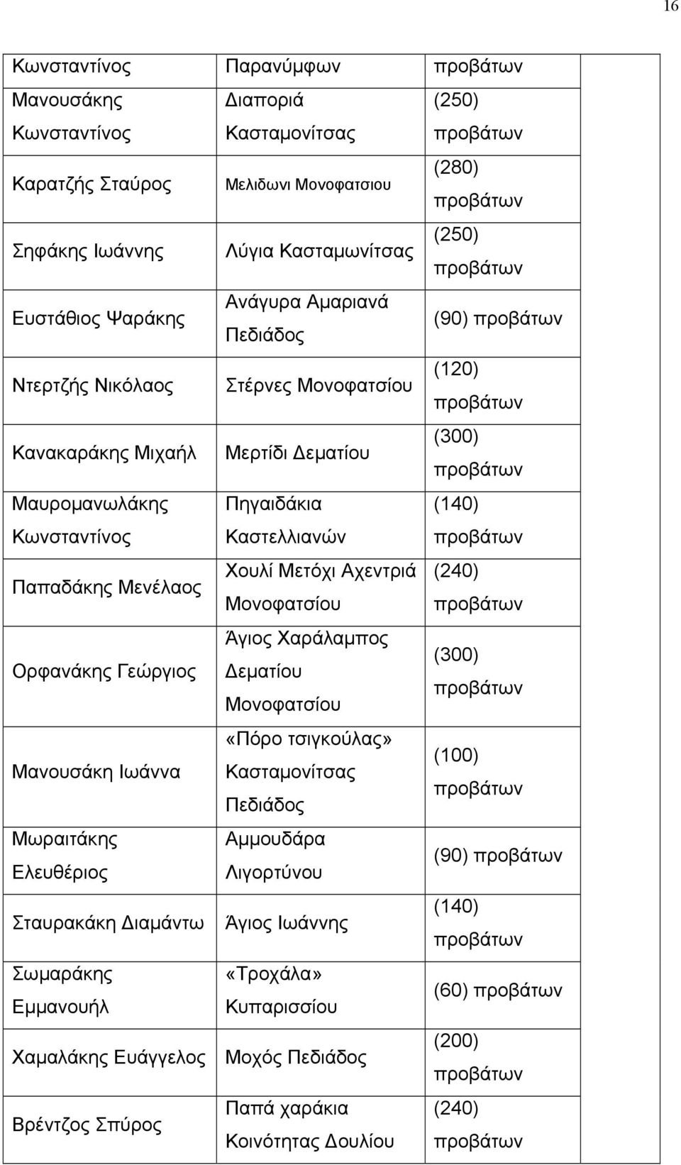 Μετόχι Αχεντριά (240) Μονοφατσίου Ορφανάκης Γεώργιος Άγιος Χαράλαμπος (300) Δεματίου Μονοφατσίου Μανουσάκη Ιωάννα «Πόρο τσιγκούλας» (100) Κασταμονίτσας Πεδιάδος Μωραιτάκης Αμμουδάρα Ελευθέριος