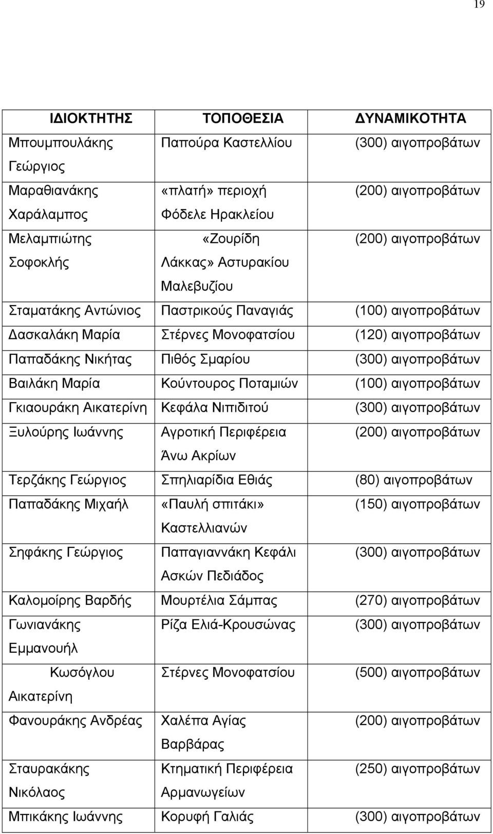 Ποταμιών (100) αιγο Γκιαουράκη Αικατερίνη Κεφάλα Νιπιδιτού (300) αιγο Ξυλούρης Ιωάννης Αγροτική Περιφέρεια (200) αιγο Άνω Ακρίων Τερζάκης Γεώργιος Σπηλιαρίδια Εθιάς (80) αιγο Παπαδάκης Μιχαήλ «Παυλή