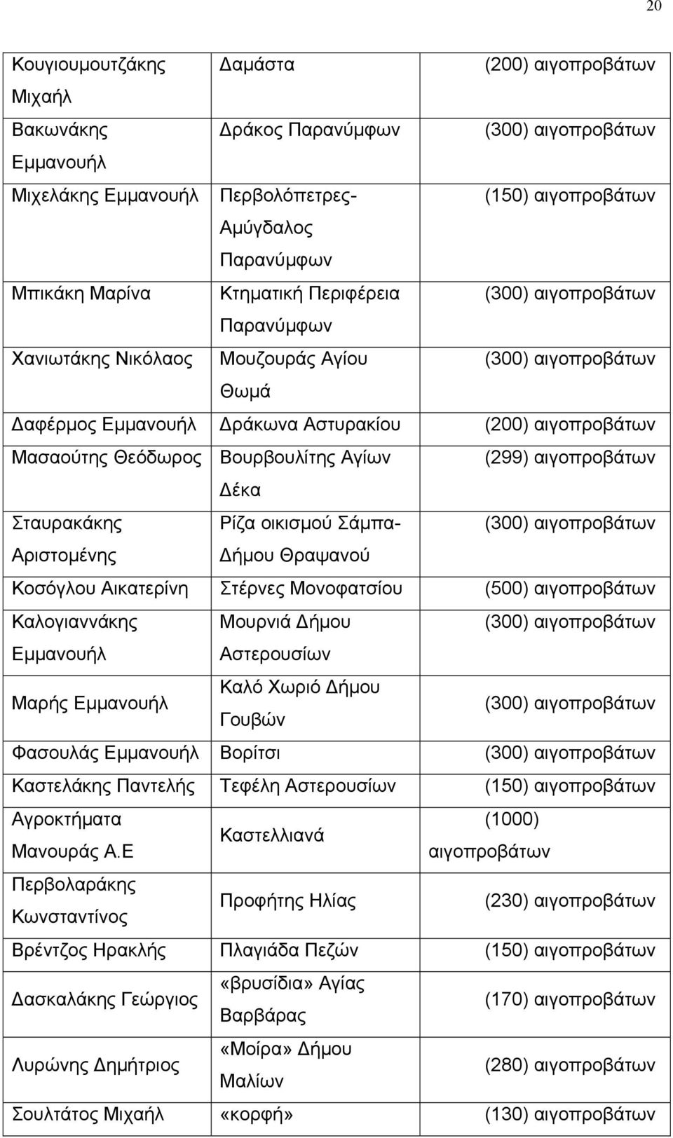 οικισμού Σάμπα- (300) αιγο Αριστομένης Δήμου Θραψανού Κοσόγλου Αικατερίνη Στέρνες Μονοφατσίου (500) αιγο Καλογιαννάκης Μουρνιά Δήμου (300) αιγο Εμμανουήλ Αστερουσίων Μαρής Εμμανουήλ Καλό Χωριό Δήμου