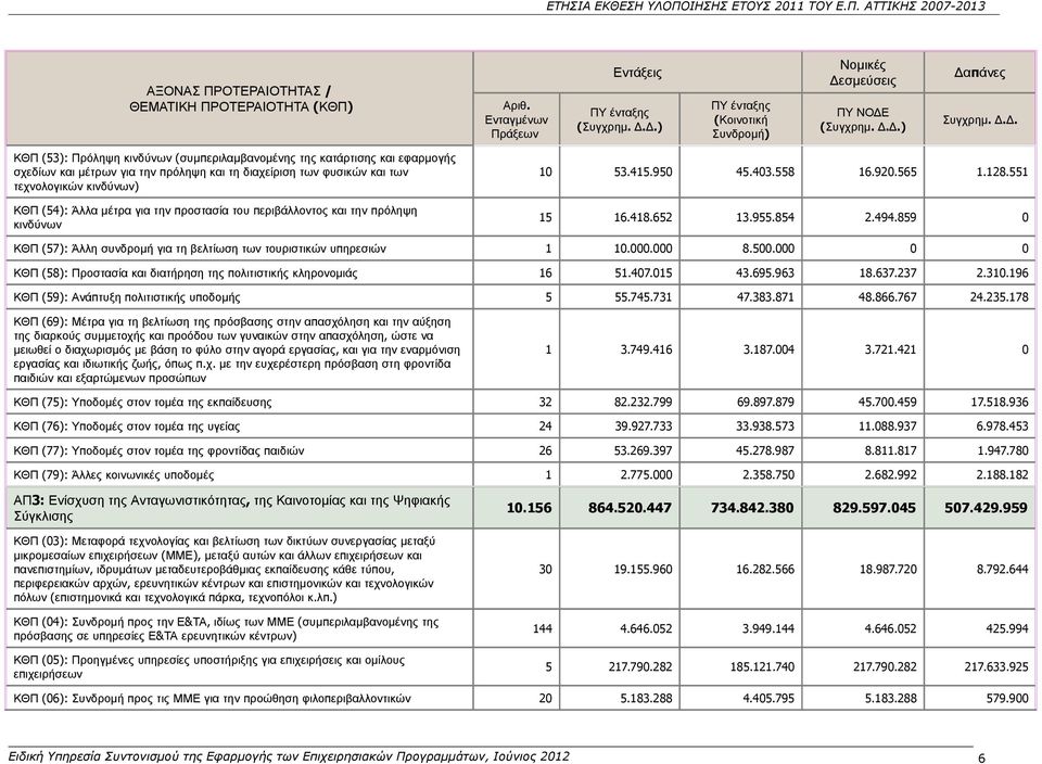για την προστασία του περιβάλλοντος και την πρόληψη κινδύνων 10 53.415.950 45.403.558 16.920.565 1.128.551 15 16.418.652 13.955.854 2.494.