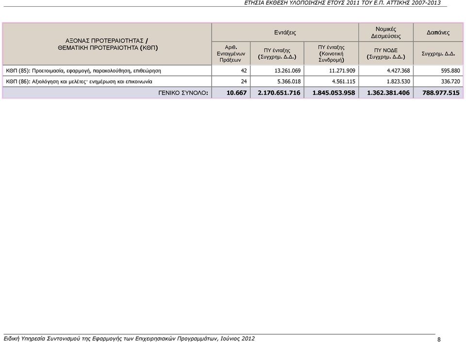 261.069 11.271.909 4.427.368 595.880 ΚΘΠ (86): Αξιολόγηση και μελέτες ενημέρωση και επικοινωνία 24 5.366.018 4.561.115 1.