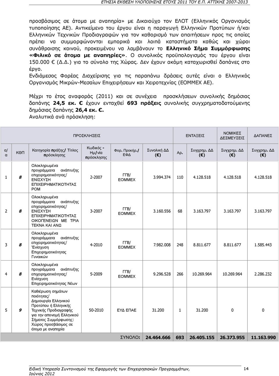 καταστήματα καθώς και χώροι συνάθροισης κοινού, προκειμένου να λαμβάνουν το Ελληνικό Σήμα Συμμόρφωσης «Φιλικό σε άτομα με αναπηρίες». Ο συνολικός προϋπολογισμός του έργου είναι 150.000 (Δ.