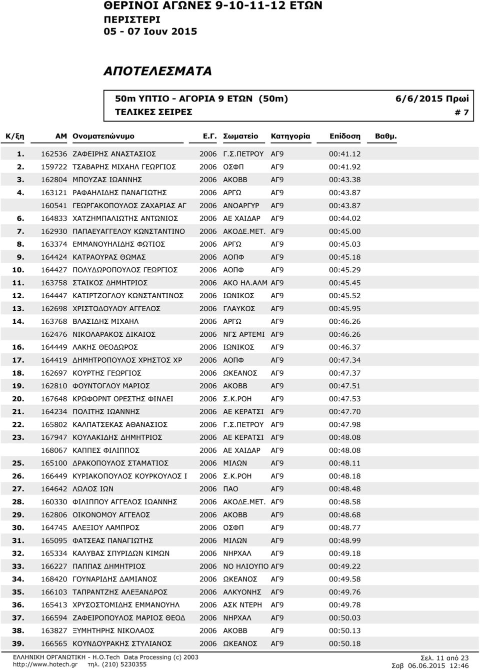 ΓΕΩΡΓΑΚΟΠΟΥΛΟΣ ΖΑΧΑΡΙΑΣ ΑΓ 2006 ΑΝΟΑΡΓΥΡ ΑΓ9 00:487 164833 ΧΑΤΖΗΜΠΑΛΙΩΤΗΣ ΑΝΤΩΝΙΟΣ 2006 ΑΕ ΧΑΙΔΑΡ ΑΓ9 00:402 162930 ΠΑΠΑΕΥΑΓΓΕΛΟΥ ΚΩΝΣΤΑΝΤΙΝΟ 2006 ΑΚΟΔΕ.ΜΕΤ.