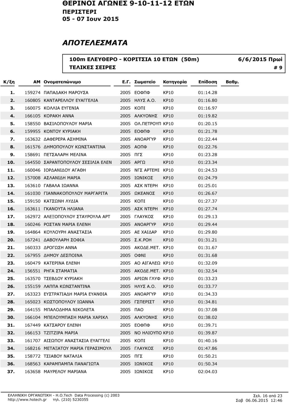 15 159955 ΚΟΝΤΟΥ ΚΥΡΙΑΚΗ 2005 ΕΟΦΠΦ ΚΡ10 01:278 163632 ΔΑΦΕΡΕΡΑ ΑΣΗΜΙΝΑ 2005 ΑΝΟΑΡΓΥΡ ΚΡ10 01:244 161576 ΔΗΜΟΠΟΥΛΟΥ ΚΩΝΣΤΑΝΤΙΝΑ 2005 ΑΟΠΦ ΚΡ10 01:276 158691 ΠΕΤΣΑΛΑΡΗ ΜΕΛΙΝΑ 2005 ΠΓΣ ΚΡ10 01:228