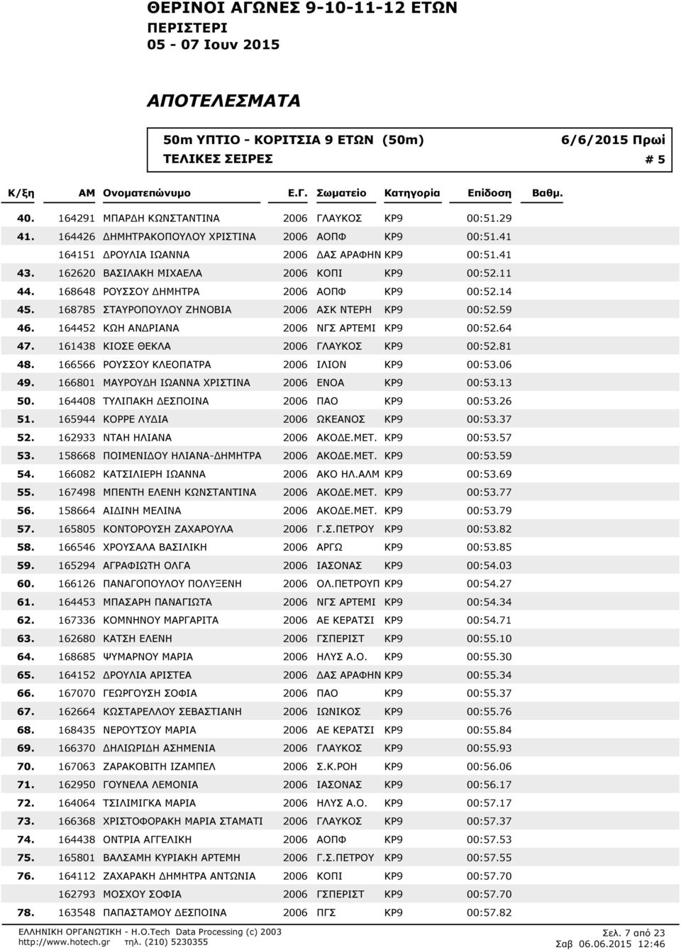 ΚΡ9 00:511 168648 ΡΟΥΣΣΟΥ ΔΗΜΗΤΡΑ 2006 ΑΟΠΦ ΚΡ9 00:514 168785 ΣΤΑΥΡΟΠΟΥΛΟΥ ΖΗΝΟΒΙΑ 2006 ΑΣΚ ΝΤΕΡΗ ΚΡ9 00:559 164452 ΚΩΗ ΑΝΔΡΙΑΝΑ 2006 ΝΓΣ ΑΡΤΕΜΙ ΚΡ9 00:564 161438 ΚΙΟΣΕ ΘΕΚΛΑ 2006 ΓΛΑΥΚΟΣ ΚΡ9 00:581