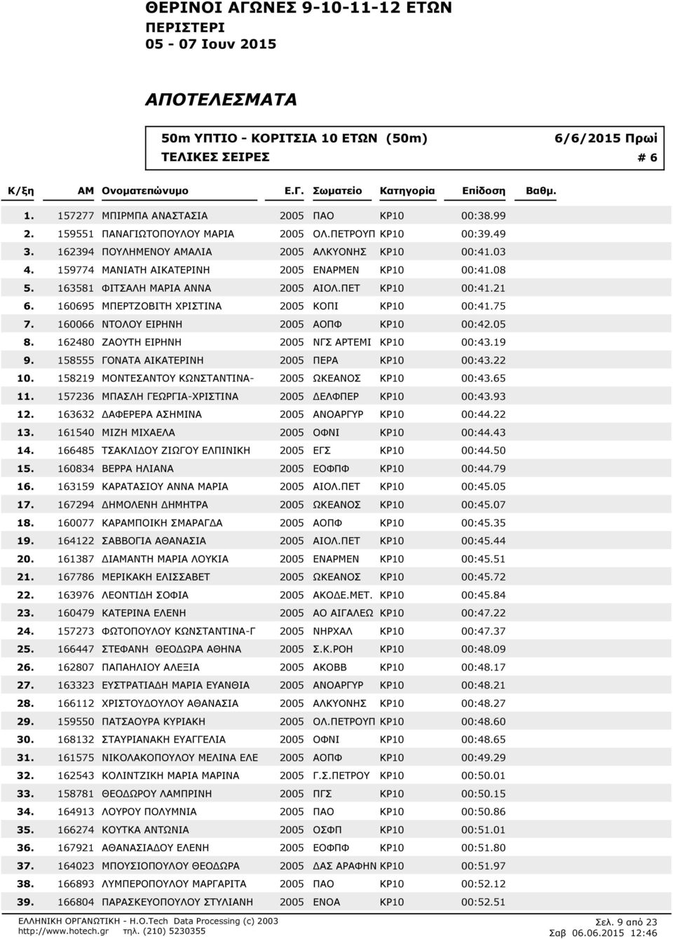 ΠΕΤ ΚΡ10 00:421 160695 ΜΠΕΡΤΖΟΒΙΤΗ ΧΡΙΣΤΙΝΑ 2005 ΚΟΠΙ ΚΡ10 00:475 160066 ΝΤΟΛΟΥ ΕΙΡΗΝΗ 2005 ΑΟΠΦ ΚΡ10 00:405 162480 ΖΑΟΥΤΗ ΕΙΡΗΝΗ 2005 ΝΓΣ ΑΡΤΕΜΙ ΚΡ10 00:419 158555 ΓΟΝΑΤΑ ΑΙΚΑΤΕΡΙΝΗ 2005 ΠΕΡΑ ΚΡ10