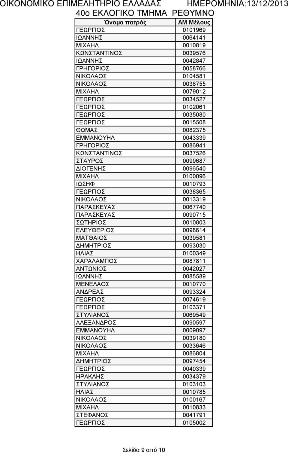 0038365 ΝΙΚΟΛΑΟΣ 0013319 ΠΑΡΑΣΚΕΥΑΣ 0067740 ΠΑΡΑΣΚΕΥΑΣ 0090715 ΣΩΤΗΡΙΟΣ 0010803 ΕΛΕΥΘΕΡΙΟΣ 0098614 ΜΑΤΘΑΙΟΣ 0039581 ΔΗΜΗΤΡΙΟΣ 0093030 ΗΛΙΑΣ 0100349 ΧΑΡΑΛΑΜΠΟΣ 0087811 ΑΝΤΩΝΙΟΣ 0042027 ΙΩΑΝΝΗΣ 0085589