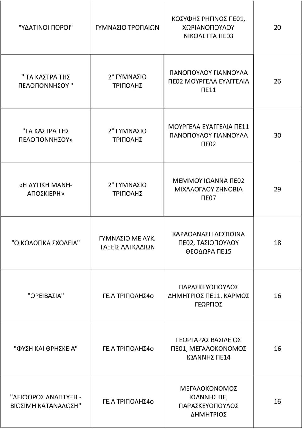 "ΟΙΚΟΛΟΓΙΚΑ ΣΧΟΛΕΙΑ" ΜΕ ΛΥΚ. ΤΑΞΕΙΣ ΛΑΓΚΑΔΙΩΝ ΚΑΡΑΘΑΝΑΣΗ ΔΕΣΠΟΙΝΑ ΠΕ02, ΤΑΣΙΟΠΟΥΛΟΥ ΘΕΟΔΩΡΑ ΠΕ15 18 "ΟΡΕΙΒΑΣΙΑ" ΓΕ.