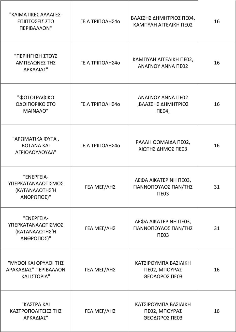 Λ 4ο ΡΑΛΛΗ ΘΩΜΑΙΔΑ ΠΕ02, ΧΙΩΤΗΣ ΔΗΜΟΣ ΠΕ03 "ΕΝΕΡΓΕΙΑ- ΥΠΕΡΚΑΤΑΝΑΛΩΤΙΣΜΟΣ (ΚΑΤΑΝΑΛΩΤΗΣ Ή ΑΝΘΡΩΠΟΣ)" ΓΕΛ ΜΕΓ/ΛΗΣ ΛΕΦΑ ΑΙΚΑΤΕΡΙΝΗ ΠΕ03, ΓΙΑΝΝΟΠΟΥΛΟΣ ΠΑΝ/ΤΗΣ ΠΕ03 31 "ΕΝΕΡΓΕΙΑ- ΥΠΕΡΚΑΤΑΝΑΛΩΤΙΣΜΟΣ