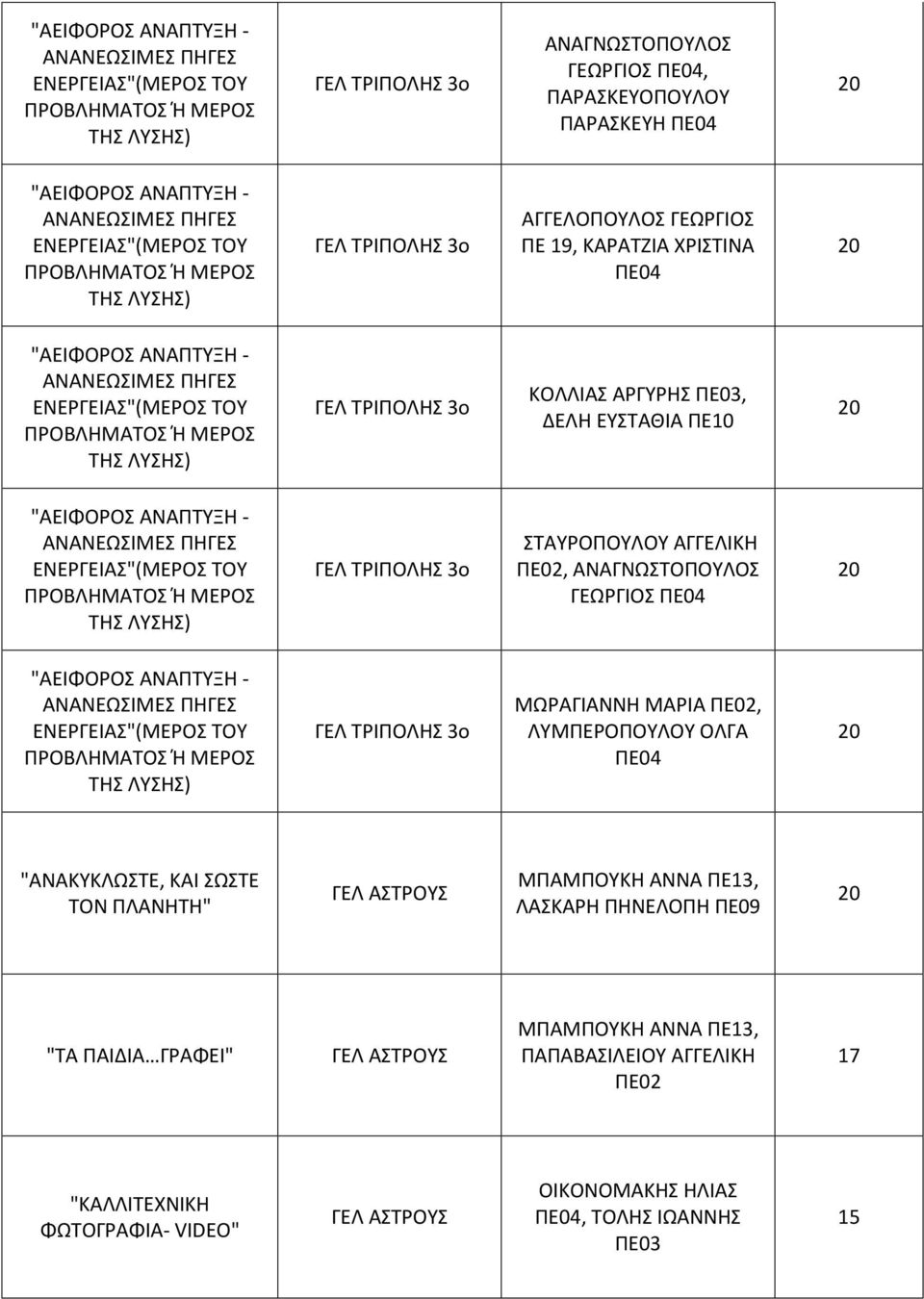 ΓΕΛ 3ο ΚΟΛΛΙΑΣ ΑΡΓΥΡΗΣ ΠΕ03, ΔΕΛΗ ΕΥΣΤΑΘΙΑ ΠΕ10 "ΑΕΙΦΟΡΟΣ ΑΝΑΠΤΥΞΗ - ΑΝΑΝΕΩΣΙΜΕΣ ΠΗΓΕΣ ΕΝΕΡΓΕΙΑΣ"(ΜΕΡΟΣ ΤΟΥ ΠΡΟΒΛΗΜΑΤΟΣ Ή ΜΕΡΟΣ ΤΗΣ ΛΥΣΗΣ) ΓΕΛ 3ο ΣΤΑΥΡΟΠΟΥΛΟΥ ΑΓΓΕΛΙΚΗ ΠΕ02, ΑΝΑΓΝΩΣΤΟΠΟΥΛΟΣ ΓΕΩΡΓΙΟΣ