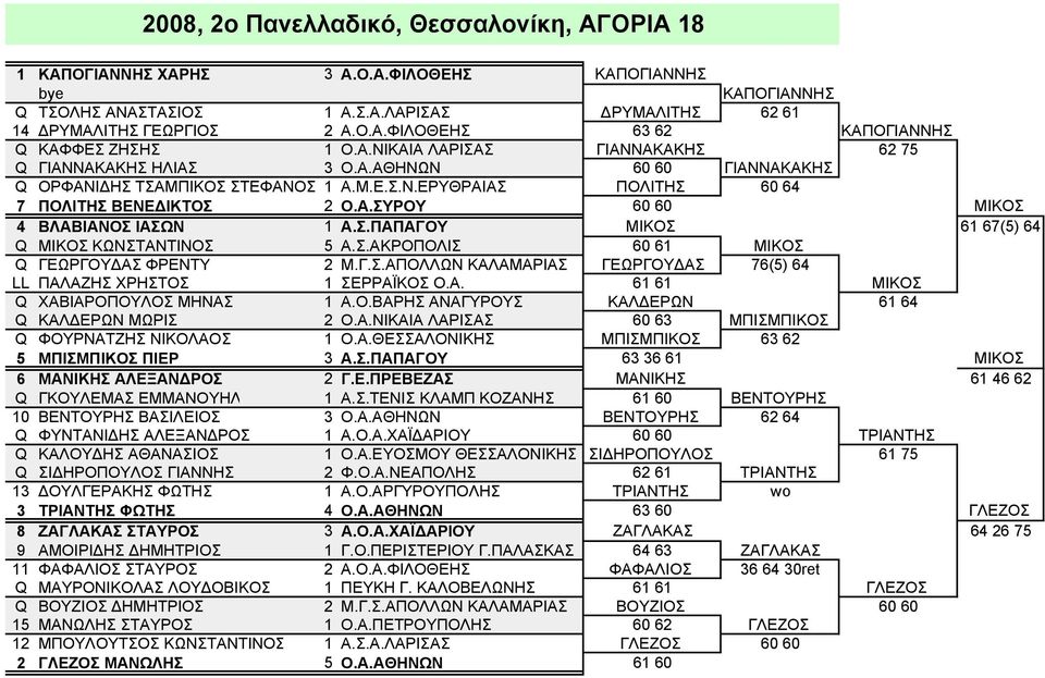 Σ.ΠΑΠΑΓΟΥ ΜΙΚΟΣ 61 67(5) 64 Q ΜΙΚΟΣ ΚΩΝΣΤΑΝΤΙΝΟΣ 5 Α.Σ.ΑΚΡΟΠΟΛΙΣ 60 61 ΜΙΚΟΣ Q ΓΕΩΡΓΟΥΔΑΣ ΦΡΕΝΤΥ 2 Μ.Γ.Σ.ΑΠΟΛΛΩΝ ΚΑΛΑΜΑΡΙΑΣ ΓΕΩΡΓΟΥΔΑΣ 76(5) 64 LL ΠΑΛΑΖΗΣ ΧΡΗΣΤΟΣ 1 ΣΕΡΡΑΪΚΟΣ Ο.Α. 61 61 ΜΙΚΟΣ Q ΧΑΒΙΑΡΟΠΟΥΛΟΣ ΜΗΝΑΣ 1 Α.