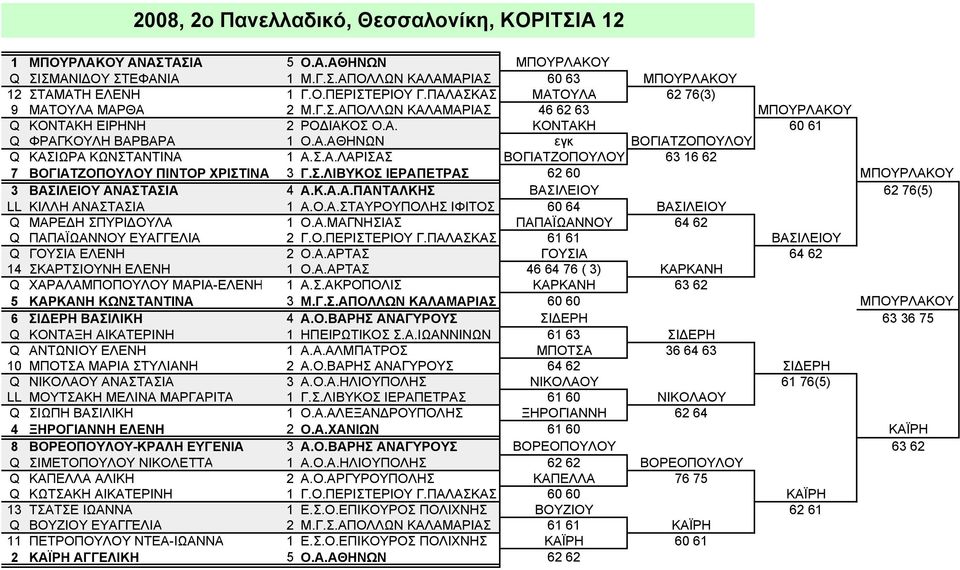Σ.Α.ΛΑΡΙΣΑΣ ΒΟΓΙΑΤΖΟΠΟΥΛΟΥ 63 16 62 7 ΒΟΓΙΑΤΖΟΠΟΥΛΟΥ ΠΙΝΤΟΡ ΧΡΙΣΤΙΝΑ 3 Γ.Σ.ΛΙΒΥΚΟΣ ΙΕΡΑΠΕΤΡΑΣ 62 60 ΜΠΟΥΡΛΑΚΟΥ 3 ΒΑΣΙΛΕΙΟΥ ΑΝΑΣΤΑΣΙΑ 4 Α.Κ.Α.Α.ΠΑΝΤΑΛΚΗΣ ΒΑΣΙΛΕΙΟΥ 62 76(5) LL ΚΙΛΛΗ ΑΝΑΣΤΑΣΙΑ 1 Α.Ο.Α.ΣΤΑΥΡΟΥΠΟΛΗΣ ΙΦΙΤΟΣ 60 64 ΒΑΣΙΛΕΙΟΥ Q ΜΑΡΕΔΗ ΣΠΥΡΙΔΟΥΛΑ 1 Ο.