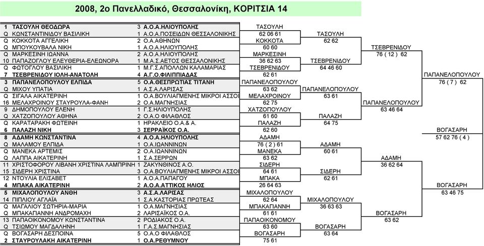 Γ.Σ.ΑΠΟΛΛΩΝ ΚΑΛΑΜΑΡΙΑΣ ΤΣΕΒΡΕΝΙΔΟΥ 64 46 60 7 ΤΣΕΒΡΕΝΙΔΟΥ ΙΟΛΗ-ΑΝΑΤΟΛΗ 4 Α.Γ.Ο.ΦΙΛΙΠΠΙΑΔΑΣ 62 61 ΠΑΠΑΝΕΛΟΠΟΥΛΟΥ 3 ΠΑΠΑΝΕΛΟΠΟΥΛΟΥ ΕΛΠΙΔΑ 5 Ο.Α.ΘΕΣΠΡΩΤΙΑΣ ΤΙΤΑΝΗ ΠΑΠΑΝΕΛΟΠΟΥΛΟΥ 76 ( 7 ) 62 Q ΜΙΧΟΥ ΥΠΑΤΙΑ 1 Α.