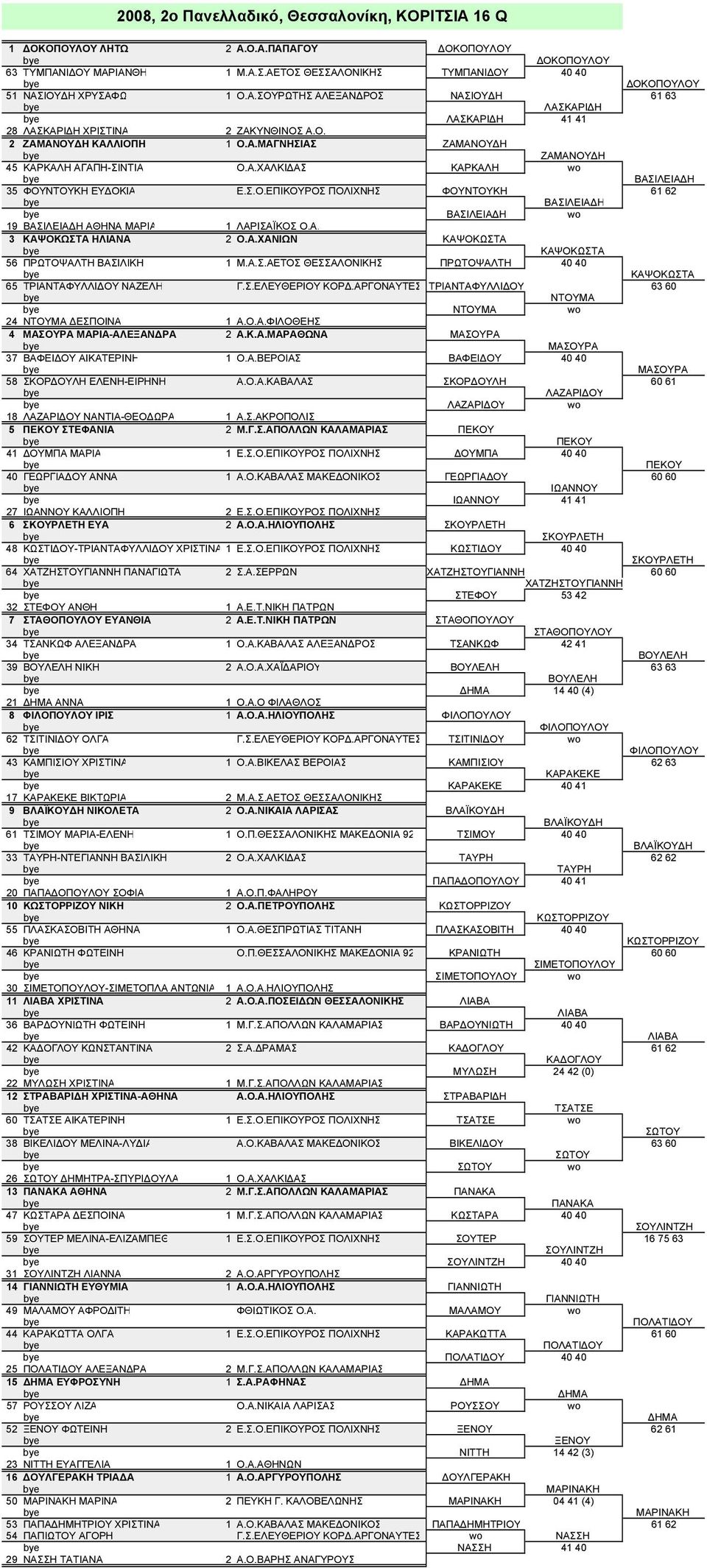 Σ.Ο.ΕΠΙΚΟΥΡΟΣ ΠΟΛΙΧΝΗΣ ΦΟΥΝΤΟΥΚΗ 61 62 ΒΑΣΙΛΕΙΑΔΗ ΒΑΣΙΛΕΙΑΔΗ wo 19 ΒΑΣΙΛΕΙΑΔΗ ΑΘΗΝΑ ΜΑΡΙΑ 1 ΛΑΡΙΣΑΪΚΟΣ Ο.Α. 3 ΚΑΨΟΚΩΣΤΑ ΗΛΙΑΝΑ 2 Ο.Α.ΧΑΝΙΩΝ ΚΑΨΟΚΩΣΤΑ ΚΑΨΟΚΩΣΤΑ 56 ΠΡΩΤΟΨΑΛΤΗ ΒΑΣΙΛΙΚΗ 1 Μ.Α.Σ.ΑΕΤΟΣ ΘΕΣΣΑΛΟΝΙΚΗΣ ΠΡΩΤΟΨΑΛΤΗ 40 40 ΚΑΨΟΚΩΣΤΑ 65 ΤΡΙΑΝΤΑΦΥΛΛΙΔΟΥ ΝΑΖΕΛΗ Γ.
