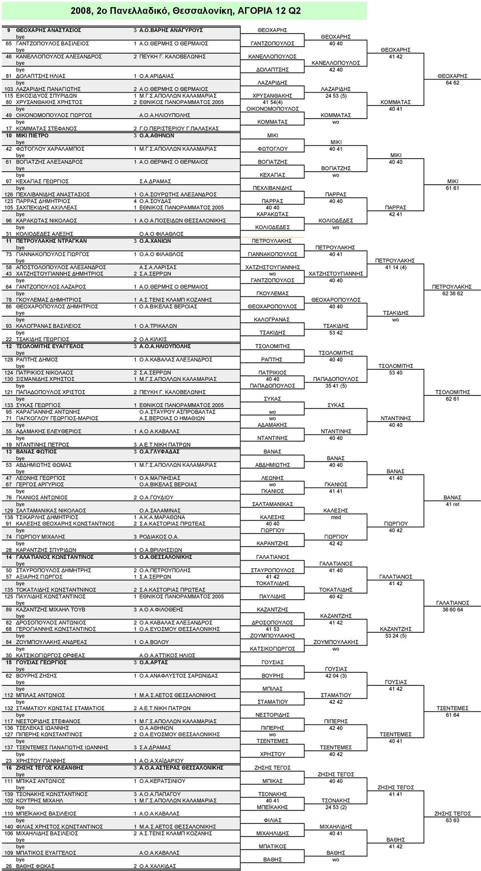 Γ.Σ.ΑΠΟΛΛΩΝ ΚΑΛΑΜΑΡΙΑΣ ΧΡΥΣΑΝΘΑΚΗΣ 24 53 (5) 80 ΧΡΥΣΑΝΘΑΚΗΣ ΧΡΗΣΤΟΣ 2 ΕΘΝΙΚΟΣ ΠΑΝΟΡΑΜΜΑΤΟΣ 2005 41 54(4) ΚΟΜΜΑΤΑΣ ΟΙΚΟΝΟΜΟΠΟΥΛΟΣ 40 41 49 ΟΙΚΟΝΟΜΟΠΟΥΛΟΣ ΓΙΩΡΓΟΣ Α.Ο.Α.ΗΛΙΟΥΠΟΛΗΣ ΚΟΜΜΑΤΑΣ ΚΟΜΜΑΤΑΣ wo 17 ΚΟΜΜΑΤΑΣ ΣΤΕΦΑΝΟΣ 2 Γ.