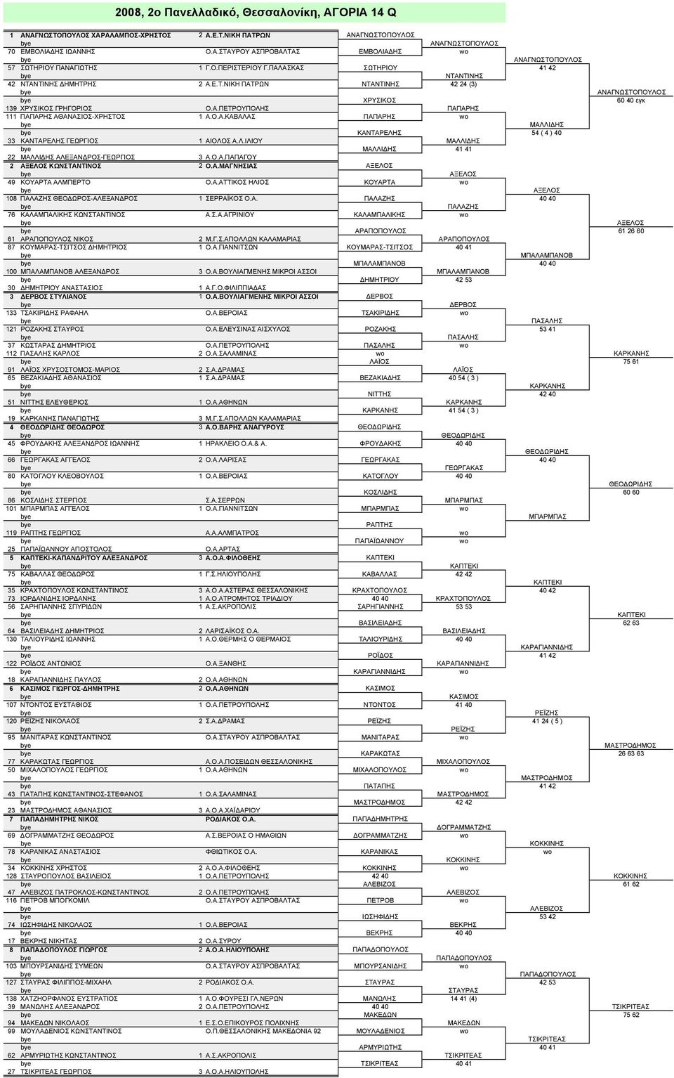 Ο.Α.ΚΑΒΑΛΑΣ ΠΑΠΑΡΗΣ wo ΜΑΛΛΙΔΗΣ ΚΑΝΤΑΡΕΛΗΣ 54 ( 4 ) 40 33 ΚΑΝΤΑΡΕΛΗΣ ΓΕΩΡΓΙΟΣ 1 ΑΙΟΛΟΣ Α.Λ.ΙΛΙΟΥ ΜΑΛΛΙΔΗΣ ΜΑΛΛΙΔΗΣ 41 41 22 ΜΑΛΛΙΔΗΣ ΑΛΕΞΑΝΔΡΟΣ-ΓΕΩΡΓΙΟΣ 3 Α.Ο.Α.ΠΑΠΑΓΟΥ 2 ΑΞΕΛΟΣ ΚΩΝΣΤΑΝΤΙΝΟΣ 2 Ο.Α.ΜΑΓΝΗΣΙΑΣ ΑΞΕΛΟΣ ΑΞΕΛΟΣ 49 ΚΟΥΑΡΤΑ ΑΛΜΠΕΡΤΟ Ο.