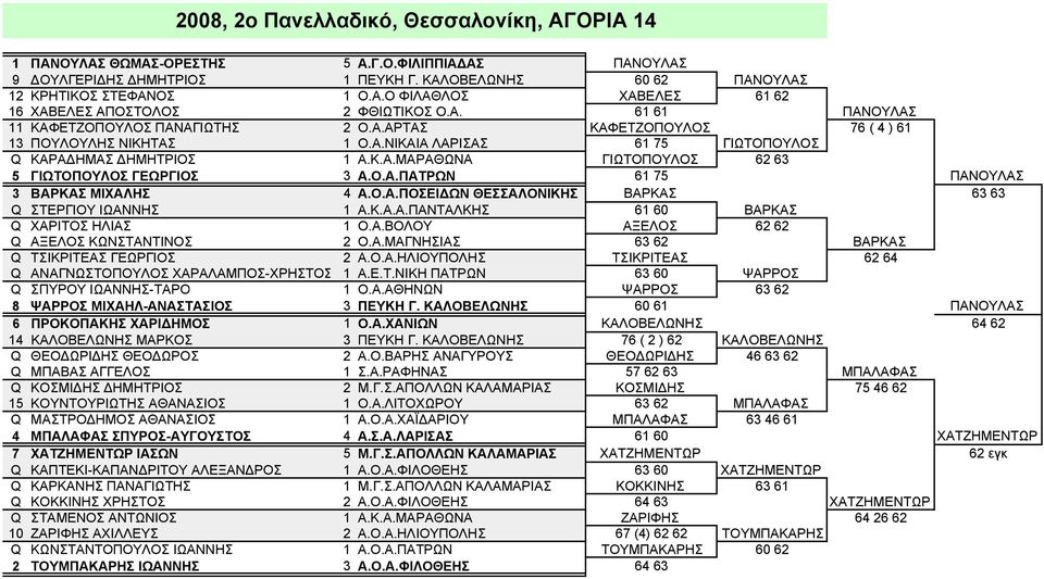 Ο.Α.ΠΑΤΡΩΝ 61 75 ΠΑΝΟΥΛΑΣ 3 ΒΑΡΚΑΣ ΜΙΧΑΛΗΣ 4 Α.Ο.Α.ΠΟΣΕΙΔΩΝ ΘΕΣΣΑΛΟΝΙΚΗΣ ΒΑΡΚΑΣ 63 63 Q ΣΤΕΡΓΙΟΥ ΙΩΑΝΝΗΣ 1 Α.Κ.Α.Α.ΠΑΝΤΑΛΚΗΣ 61 60 ΒΑΡΚΑΣ Q ΧΑΡΙΤΟΣ ΗΛΙΑΣ 1 Ο.Α.ΒΟΛΟΥ ΑΞΕΛΟΣ 62 62 Q ΑΞΕΛΟΣ ΚΩΝΣΤΑΝΤΙΝΟΣ 2 Ο.