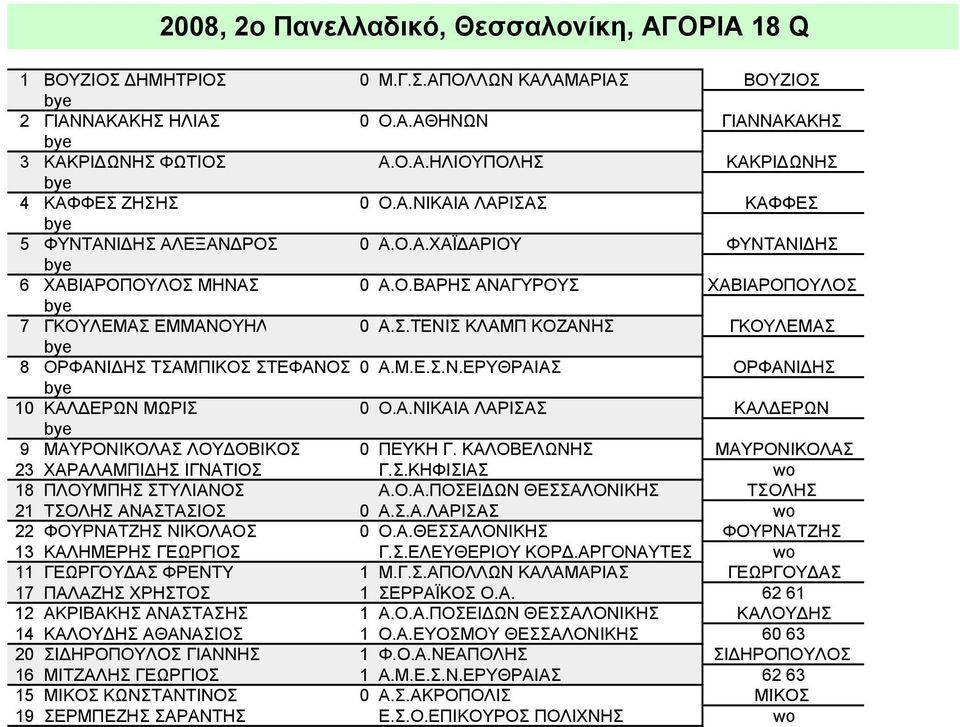 Μ.Ε.Σ.Ν.ΕΡΥΘΡΑΙΑΣ ΟΡΦΑΝΙΔΗΣ 10 ΚΑΛΔΕΡΩΝ ΜΩΡΙΣ 0 Ο.Α.ΝΙΚΑΙΑ ΛΑΡΙΣΑΣ ΚΑΛΔΕΡΩΝ 9 ΜΑΥΡΟΝΙΚΟΛΑΣ ΛΟΥΔΟΒΙΚΟΣ 0 ΠΕΥΚΗ Γ. ΚΑΛΟΒΕΛΩΝΗΣ ΜΑΥΡΟΝΙΚΟΛΑΣ 23 ΧΑΡΑΛΑΜΠΙΔΗΣ ΙΓΝΑΤΙΟΣ Γ.Σ.ΚΗΦΙΣΙΑΣ wo 18 ΠΛΟΥΜΠΗΣ ΣΤΥΛΙΑΝΟΣ Α.