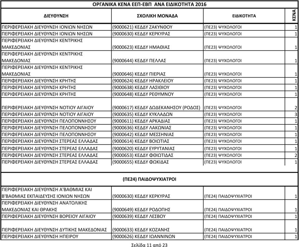 (9000624) ΚΕΔΔΥ ΗΡΑΚΛΕΙΟΥ (ΠΕ23) ΨΥΧΟΛΟΓΟΙ 1 ΠΕΡΙΦΕΡΕΙΑΚΗ ΔΙΕΥΘΥΝΣΗ ΚΡΗΤΗΣ (9000638) ΚΕΔΔΥ ΛΑΣΙΘΙΟΥ (ΠΕ23) ΨΥΧΟΛΟΓΟΙ 1 ΠΕΡΙΦΕΡΕΙΑΚΗ ΔΙΕΥΘΥΝΣΗ ΚΡΗΤΗΣ (9000648) ΚΕΔΔΥ ΡΕΘΥΜΝΟΥ (ΠΕ23) ΨΥΧΟΛΟΓΟΙ 1