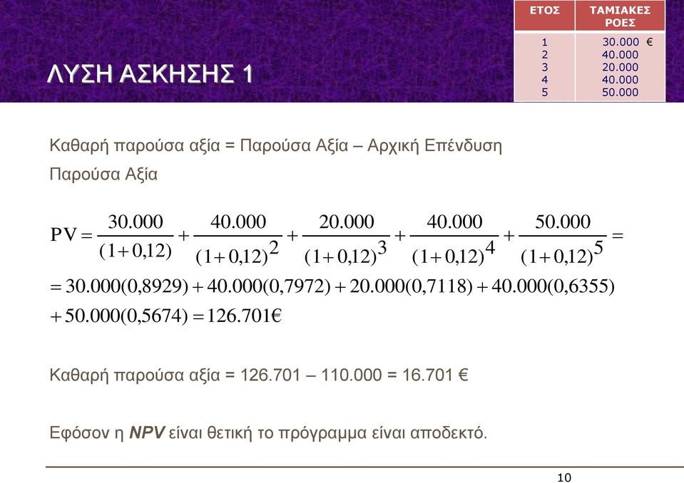 Παρούσα Αξία PV.,).,).(,899).(,797).(,78).(,6).(,67) 6.7.,).,).,) Καθαρή παρούσα αξία = 6.