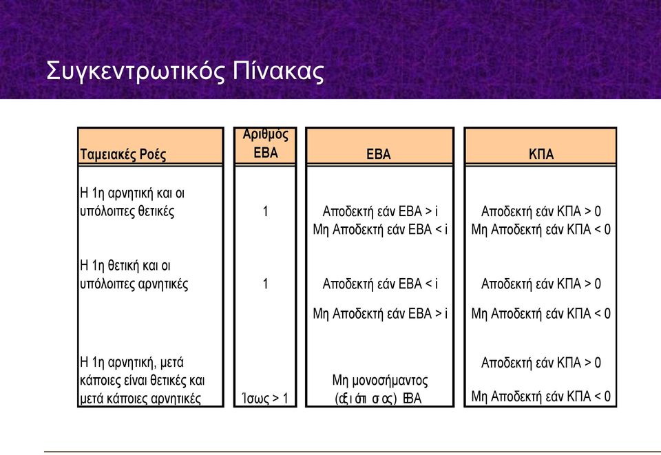 εάν EBA < i Αποδεκτή εάν ΚΠΑ > Μη Αποδεκτή εάν EBA > i Μη Αποδεκτή εάν ΚΠΑ < Η η αρνητική, μετά κάποιες είναι