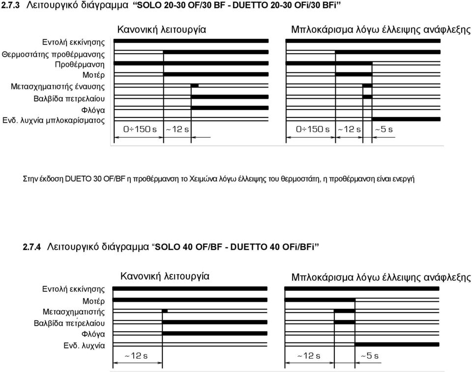 λυχνία μπλοκαρίσματος Κανονική λειτουργία Μπλοκάρισμα λόγω έλλειψης ανάφλεξης Στην έκδοση DUETO 30 OF/BF η προθέρμανση το Χειμώνα λόγω