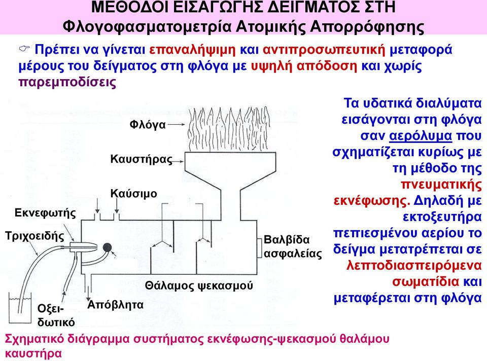 Σχηματικό διάγραμμα συστήματος εκνέφωσης-ψεκασμού θαλάμου καυστήρα Τα υδατικά διαλύματα εισάγονται στη φλόγα σαν αερόλυμα που σχηματίζεται κυρίως με τη