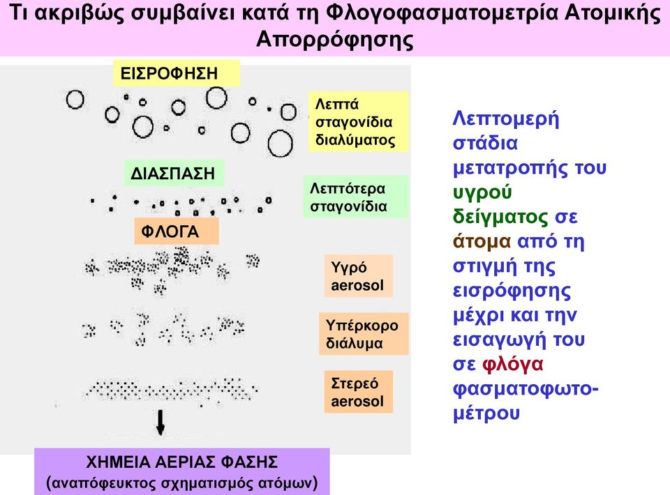 Λεπτομερή στάδια μετατροπής του υγρού δείγματος σε άτομα από τη στιγμή της εισρόφησης μέχρι και