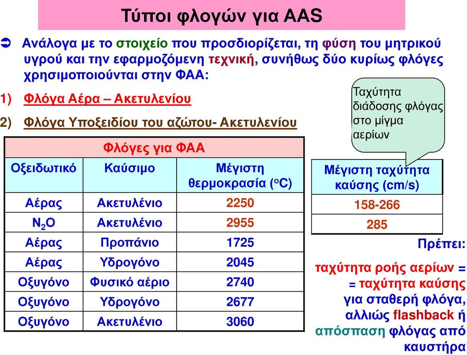 2 Ο Ακετυλένιο 2955 Αέρας Προπάνιο 1725 Αέρας Υδρογόνο 2045 Οξυγόνο Φυσικό αέριο 2740 Οξυγόνο Υδρογόνο 2677 Οξυγόνο Ακετυλένιο 3060 Ταχύτητα διάδοσης φλόγας στο