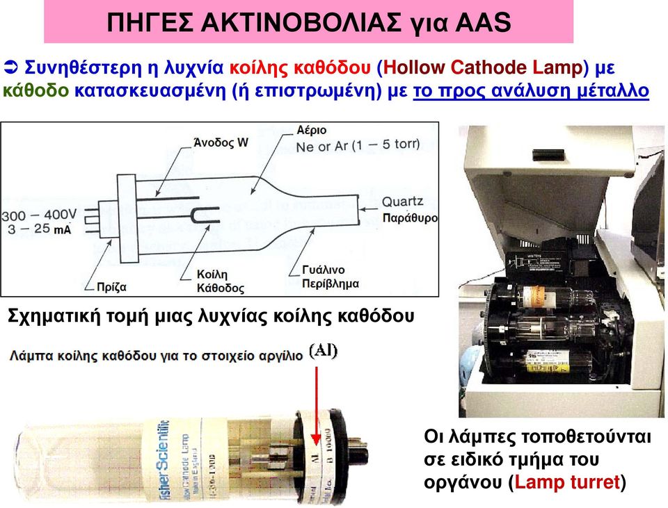 το προς ανάλυση μέταλλο Σχηματική τομή μιας λυχνίας κοίλης