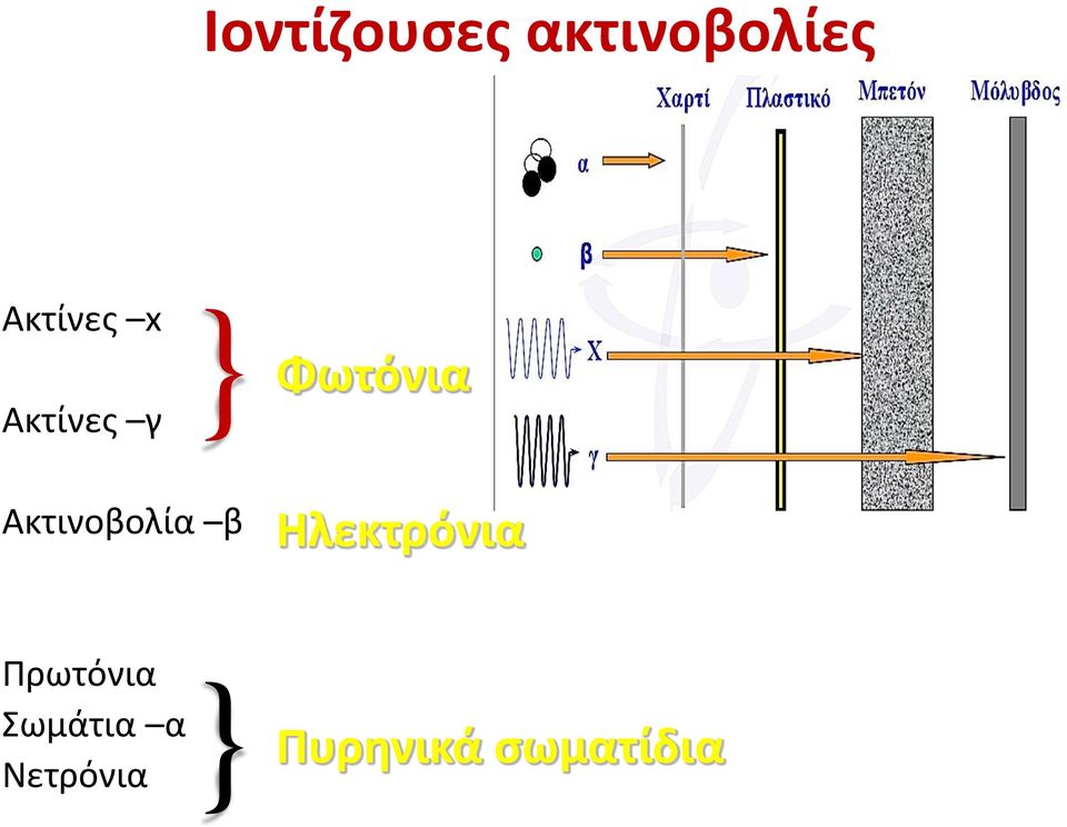 Ακτινοβολία β Ηλεκτρόνια