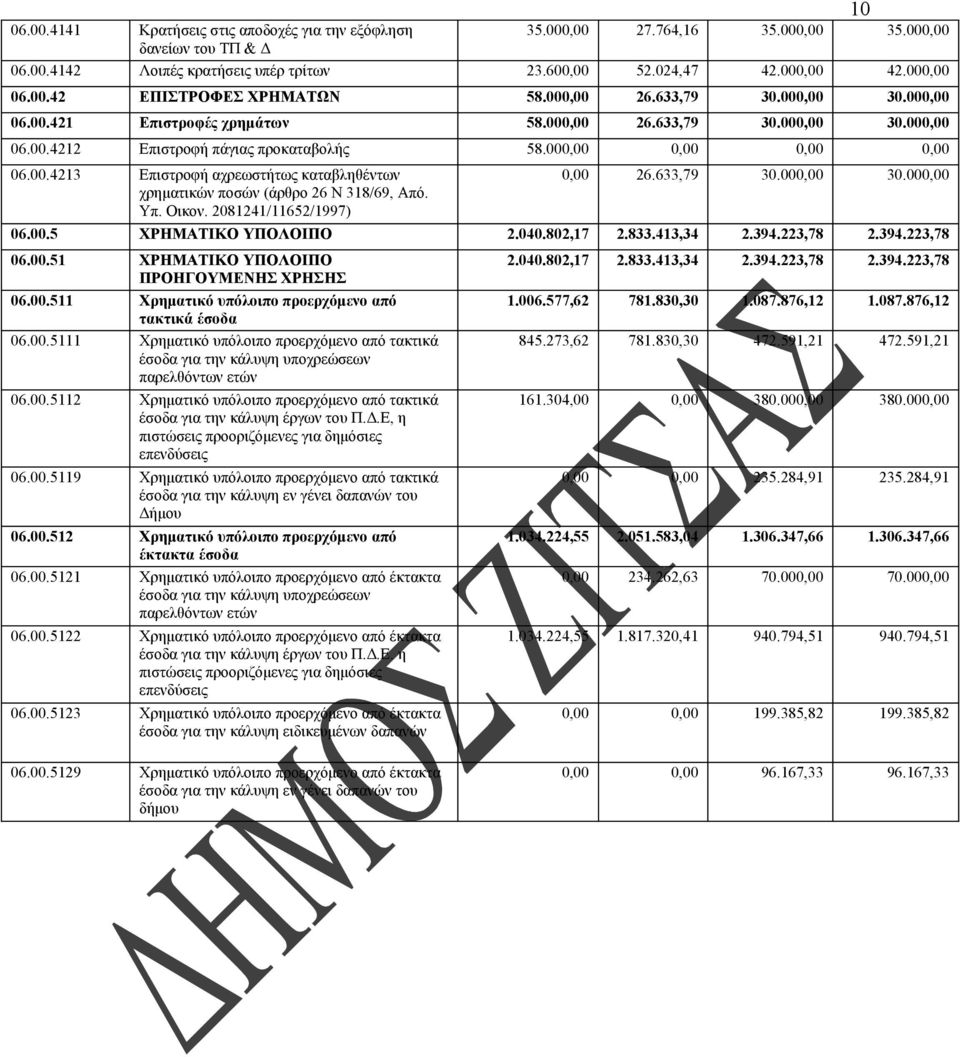 Υπ. Οικον. 2081241/11652/1997) 0,00 26.633,79 30.000,00 30.000,00 06.00.5 ΧΡΗΜΑΤΙΚΟ ΥΠΟΛΟΙΠΟ 2.040.802,17 2.833.413,34 2.394.223,78 2.394.223,78 06.00.51 ΧΡΗΜΑΤΙΚΟ ΥΠΟΛΟΙΠΟ ΠΡΟΗΓΟΥΜΕΝΗΣ ΧΡΗΣΗΣ 06.00.511 Χρηματικό υπόλοιπο προερχόμενο από τακτικά έσοδα 06.