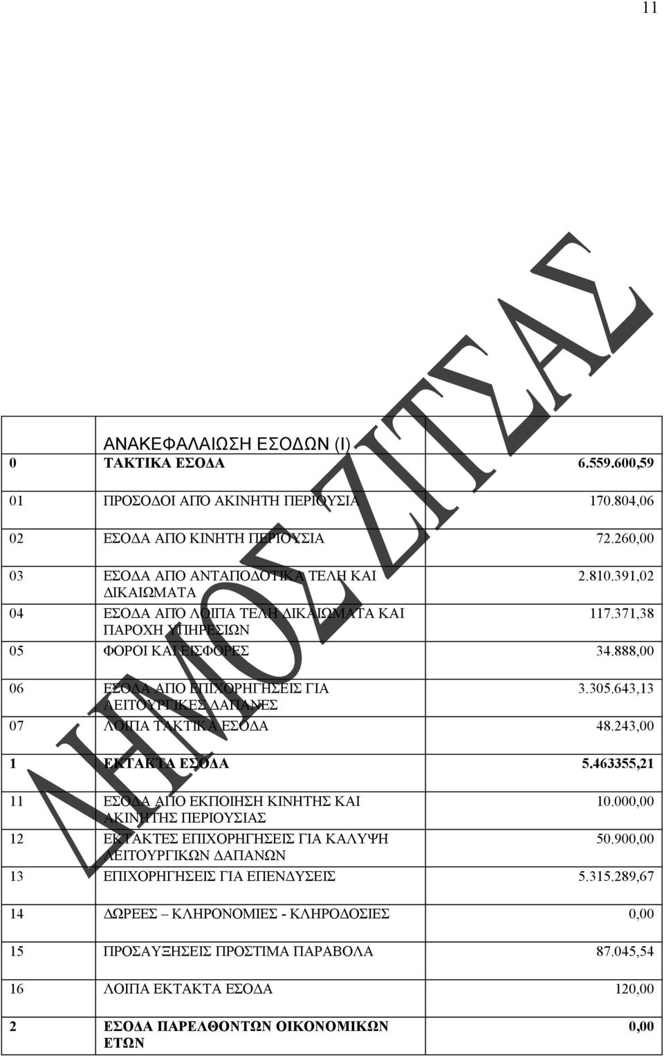 643,13 ΛΕΙΤΟΥΡΓΙΚΕΣ ΔΑΠΑΝΕΣ 07 ΛΟΙΠΑ ΤΑΚΤΙΚΑ ΕΣΟΔΑ 48.243,00 1 ΕΚΤΑΚΤΑ ΕΣΟΔΑ 5.463355,21 11 ΕΣΟΔΑ ΑΠΟ ΕΚΠΟΙΗΣΗ ΚΙΝΗΤΗΣ ΚΑΙ 10.